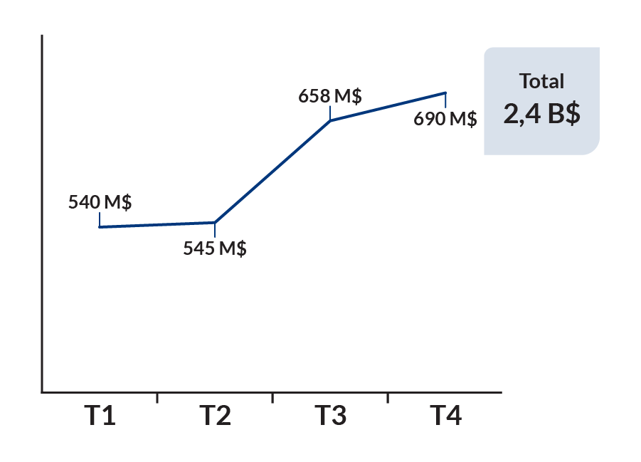T1: 540 M$; T2: 545 M$; T3: 658 M$; T4: 690 M$; Total 2,4 B$. T1: 540 M$; T2: 545 M$; T3: 658 M$; T4: 690 M$; Total 2,4 B$.