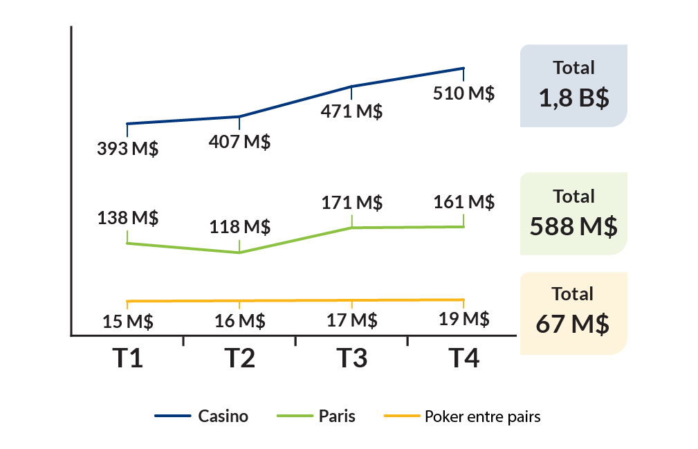 Casino - T1: 393 M$; T2: 407 M$; T3: 471 M$; T4: 510 M$; Total 1.8 B$. Paris - T1: 138 M$; T2: 118 M$; T3: 171 M$; T4: 161 M$; Total 588 M$. Poker entre pairs - T1: 15 M$; T2: 16 M$; T3: 17 M$; T4: 19 M$; Total 67 M$. Casino - T1: 393 M$; T2: 407 M$; T3: 471 M$; T4: 510 M$; Total 1.8 B$. Paris - T1: 138 M$; T2: 118 M$; T3: 171 M$; T4: 161 M$; Total 588 M$. Poker entre pairs - T1: 15 M$; T2: 16 M$; T3: 17 M$; T4: 19 M$; Total 67 M$.
