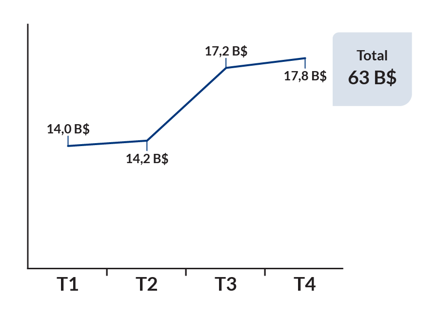 T1: 14,0 B$; T2: 14,2 B$; T3: 17,2 B$; T4: 178 B$; Total 63 B$. T1: 14,0 B$; T2: 14,2 B$; T3: 17,2 B$; T4: 178 B$; Total 63 B$.