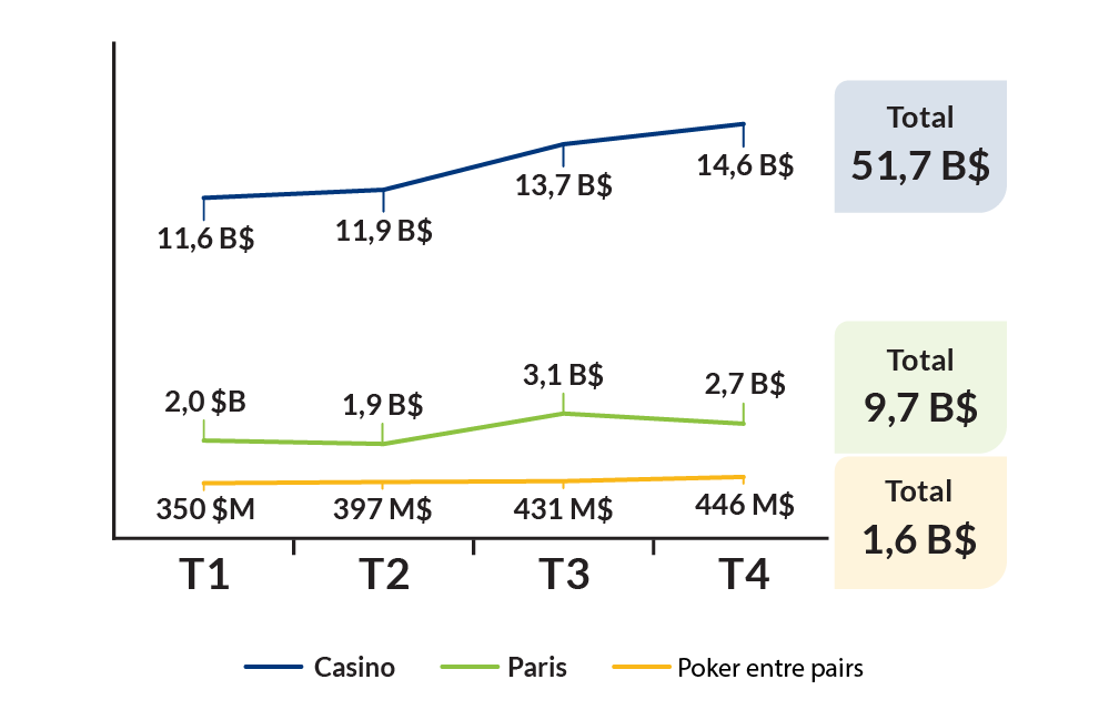 Casino - T1: 11.6 B$; T2: 11.9 B$; T3: 13.7 B$; T4: 14.6 B$; Total 51.7 B$. Paris - T1: 2.0 B$; T2: 1.9 B$; T3: 3.1 B$; T4: 2.7 B$; Total 9.7 B$. Poker entre pairs - T1: 350 M$; T2: 397 M$; T3: 431 M$; T4: 446 M$; Total 1.6 B$. Casino - T1: 11.6 B$; T2: 11.9 B$; T3: 13.7 B$; T4: 14.6 B$; Total 51.7 B$. Paris - T1: 2.0 B$; T2: 1.9 B$; T3: 3.1 B$; T4: 2.7 B$; Total 9.7 B$. Poker entre pairs - T1: 350 M$; T2: 397 M$; T3: 431 M$; T4: 446 M$; Total 1.6 B$.