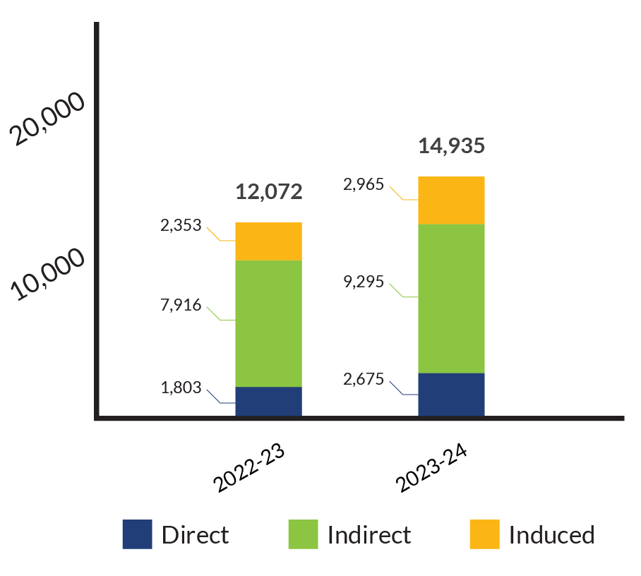2022-23: Direct 1,803, Indirect 7,916, Induced 2,353, Total 12,072. 2023-24: Direct 2,675, Indirect 9,295, Induced 2,965, Total 14,935 2022-23: Direct 1,803, Indirect 7,916, Induced 2,353, Total 12,072. 2023-24: Direct 2,675, Indirect 9,295, Induced 2,965, Total 14,935