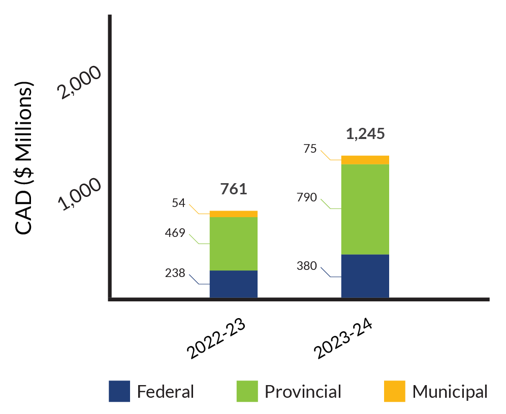 2022-23: Federal 238M, Provincial 469M, Municipal 54M, Total 761M. 2023-24: Federal 380M, Provincial 790M, Municipal 75M, Total 1,245M 2022-23: Federal 238M, Provincial 469M, Municipal 54M, Total 761M. 2023-24: Federal 380M, Provincial 790M, Municipal 75M, Total 1,245M