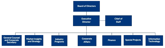 igaming ontario org chart 2025