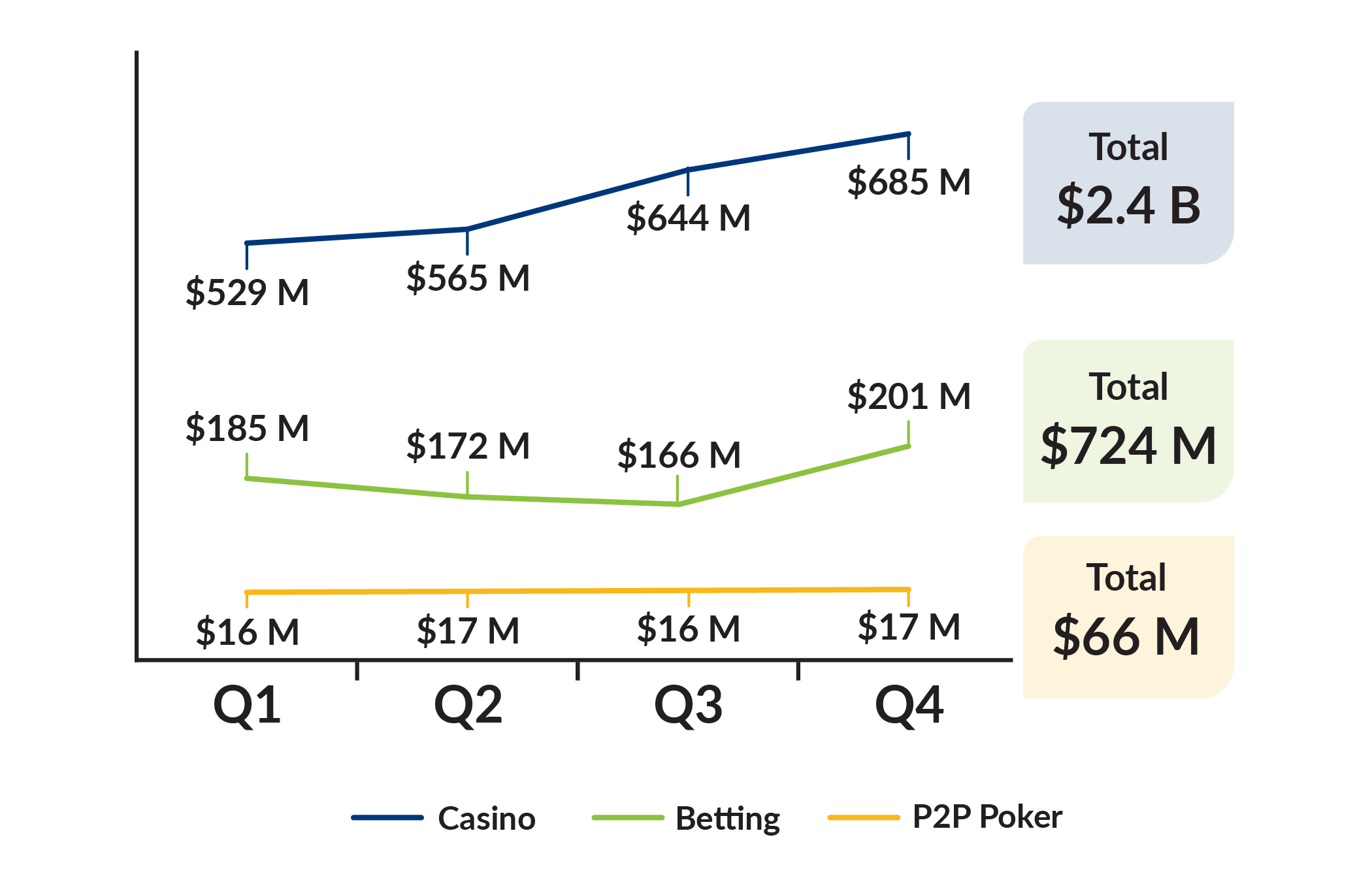 Gaming Revenue by Category and Quarter (April 1, 2024 to March 31, 2025): Casino Q1 529M, Q2 565M, Q3 644M, Q4 685M, Total: 2.4B. Betting Q1 185M, Q2 172M, Q3 166M, Q4 201M, Total: $1724M, P2P Poker Q1 16M, Q2 17M, Q3 16M, Q4 17M, Total: 66M.