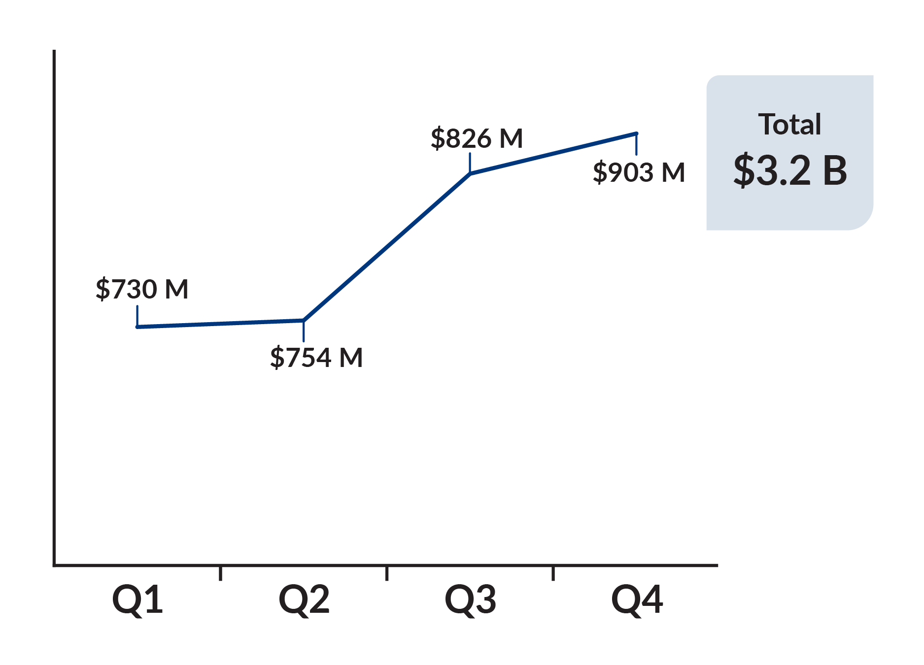 Gaming Revenue by Quarter (April 1, 2024 to March 31, 2025): Q1: $730 M, Q2: $754 M, Q3: $826 M, Q4: 903 5M, Total: $3.2B Gaming Revenue by Quarter (April 1, 2024 to March 31, 2025): Q1: $730 M, Q2: $754 M, Q3: $826 M, Q4: 903 5M, Total: $3.2B