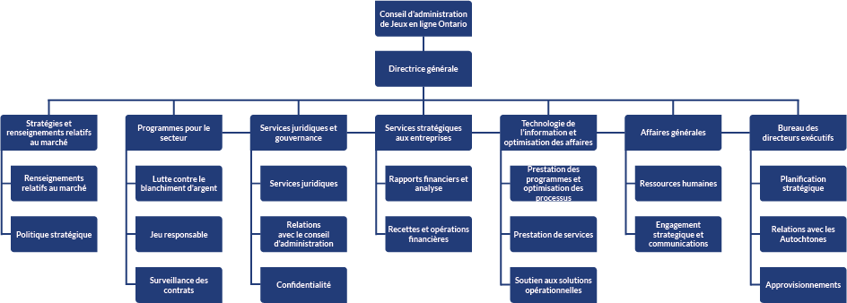 Structure organisationnelle actuelle d’iGO