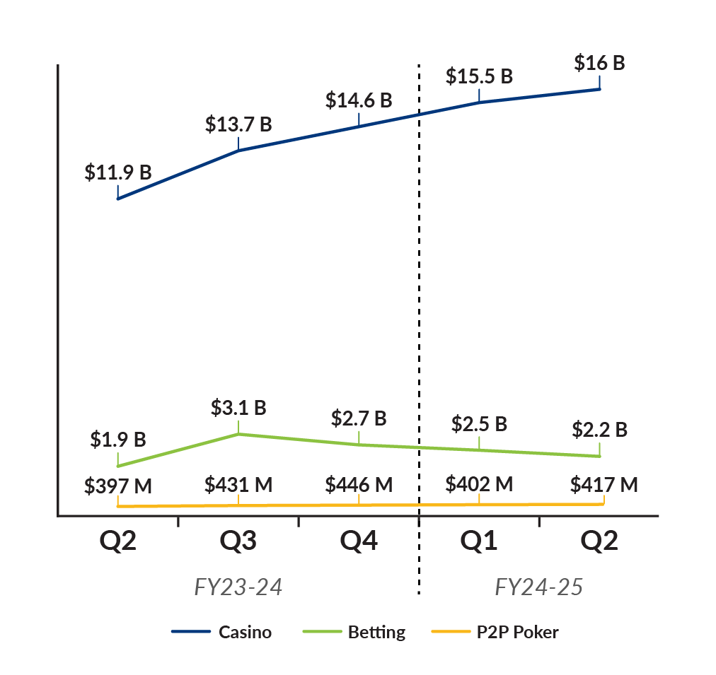 FY 24-25 Q2 Wagers by Category