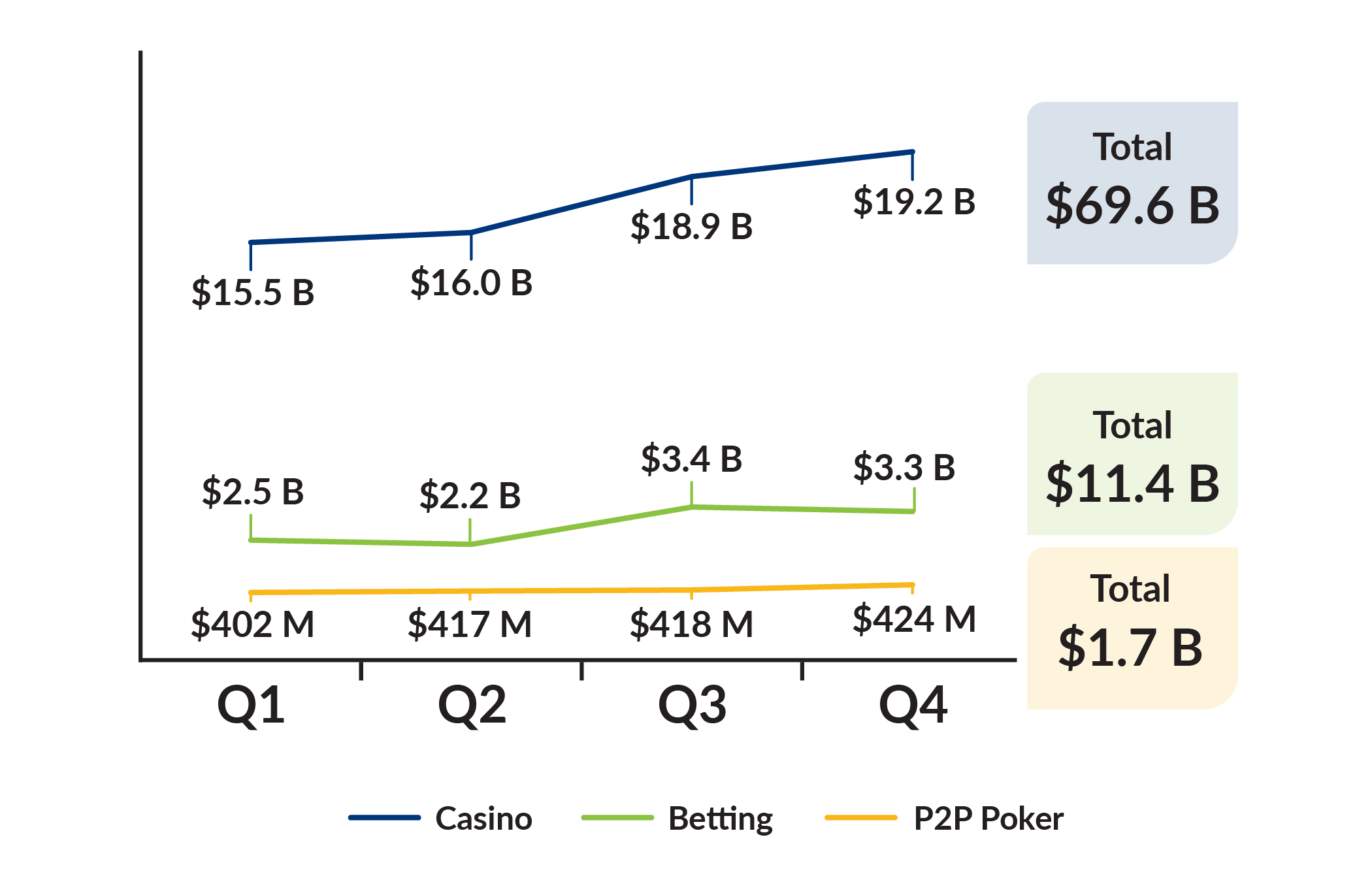 Wagers by Category and Quarter (April 1, 2024 to March 31, 2025): Casino Q1 15.5B, Q2 16.0B, Q3 18.9B, Q4 19.2B, Total: 69.6B. Betting Q1 2.5B, Q2 1.2B, Q3 3.4B, Q4 3.3B, Total: $11.4B. P2P Poker Q1 402M, Q2 417M, Q3 418M, Q423M, Total: 1.7B.
