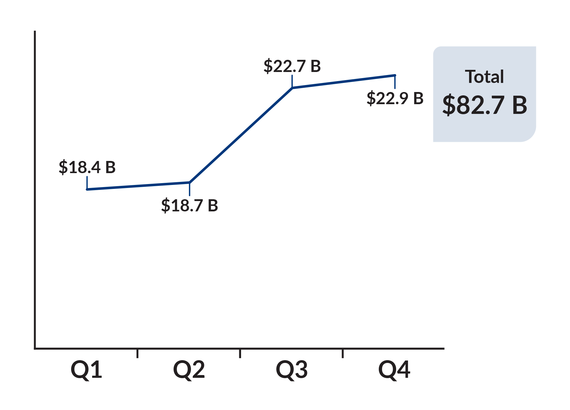 Wagers by Quarter (April 1, 2024 to March 31, 2025): Q1: $18.4B, Q2: $18.7B, Q3: $22.7B, Q4: $22.9B, Total: $82.7B Wagers by Quarter (April 1, 2024 to March 31, 2025): Q1: $18.4B, Q2: $18.7B, Q3: $22.7B, Q4: $22.9B, Total: $82.7B