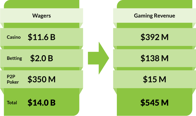 Wagers - Casino: $11.6 B. Betting: $2.0 B. P2P Poker: $350 M. Total: $14.0 B. Gaming Revenue - Casino: $392 M. Betting: $138 M. P2P Poker: $15 M. Total: $545 M.