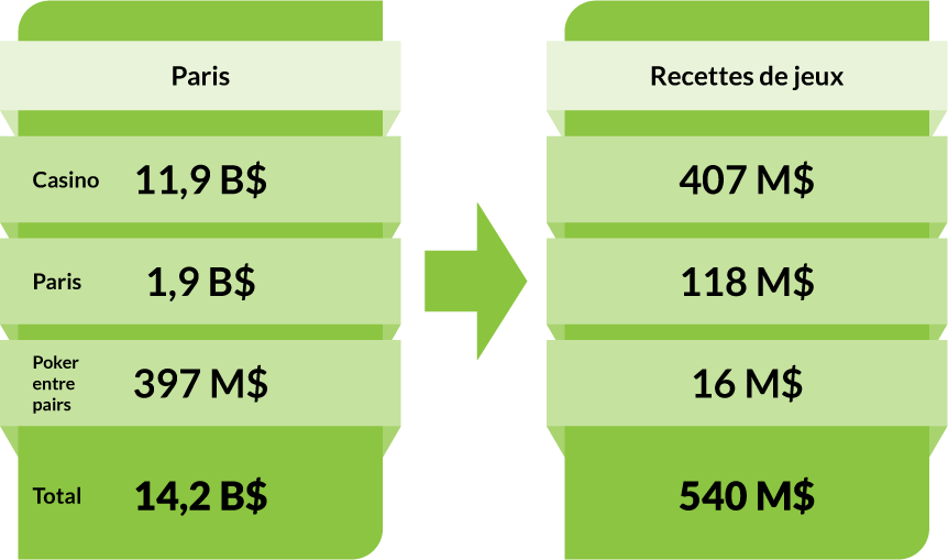 Paris - Casino: 11,9 B$. Paris : 1,9 B$. Poker entre pairs : 397 M$. Total: 14,2 B$. Recettes tirées du jeu - Casino: 407 M$. Betting: 118 M$. P2P Poker: 16 M$. Total: 540 M$.