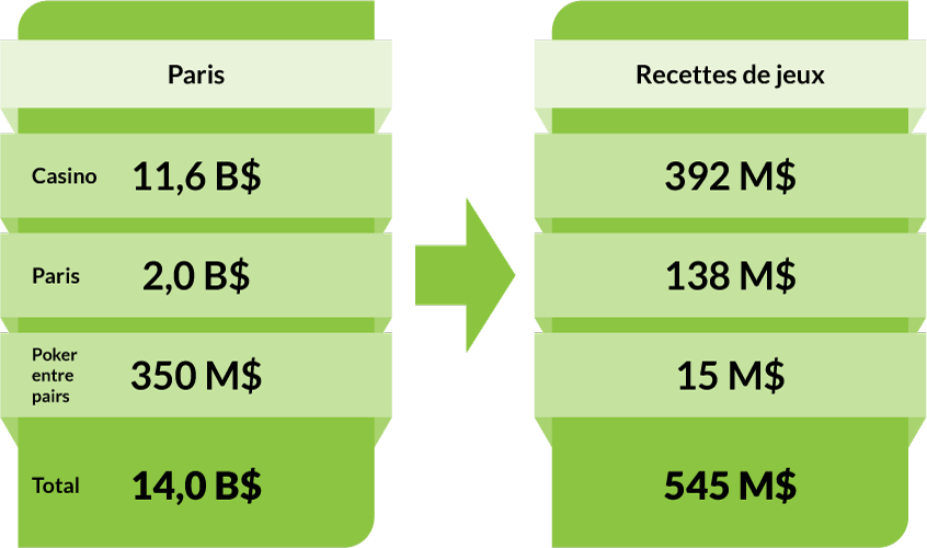 Paris - Casino: 11,6 B$. Paris : 2,0 B$. Poker entre pairs : 350 M$. Total: 14,0 B$. Recettes tirées du jeu - Casino: 392 M$. Betting: 138 M$. P2P Poker: 15 M$. Total: 545 M$.