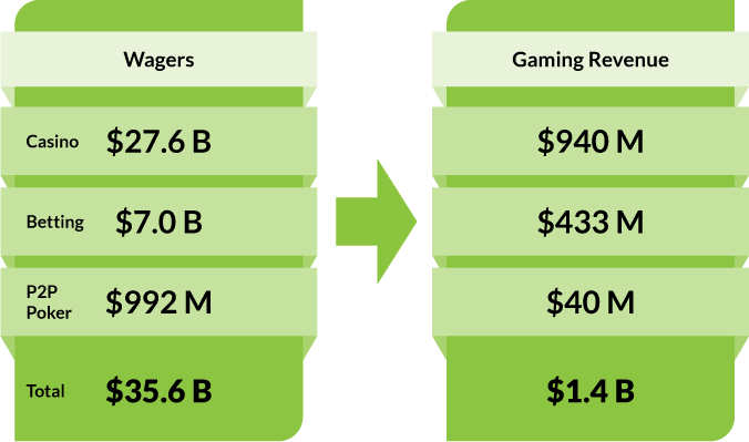 Wagers - Casino: $27.6 B. Betting: $7.0 B. P2P Poker: $992 M. Total: $35.6 B. Gaming Revenue - Casino: $940 M. Betting: $433 M. P2P Poker: $40 M. Total: $1.4 B.