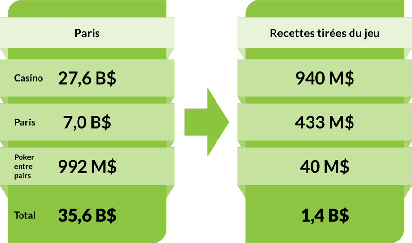 Paris - Casino: 27,6 B$. Paris : 7,0 B$. Poker entre pairs : 992 M$. Total: 35,6 B$. Recettes tirées du jeu - Casino: 940 M$. Betting: 433 M$. P2P Poker: 40 M$. Total: 1,4 B$.