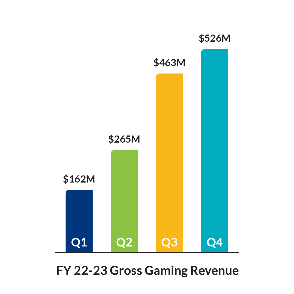 FY 22-23 Gross Gaming Revenue. Q1: $162M, Q2: $265M, Q3: $463M, Q4: $526M FY 22-23 Gross Gaming Revenue. Q1: $162M, Q2: $265M, Q3: $463M, Q4: $526M