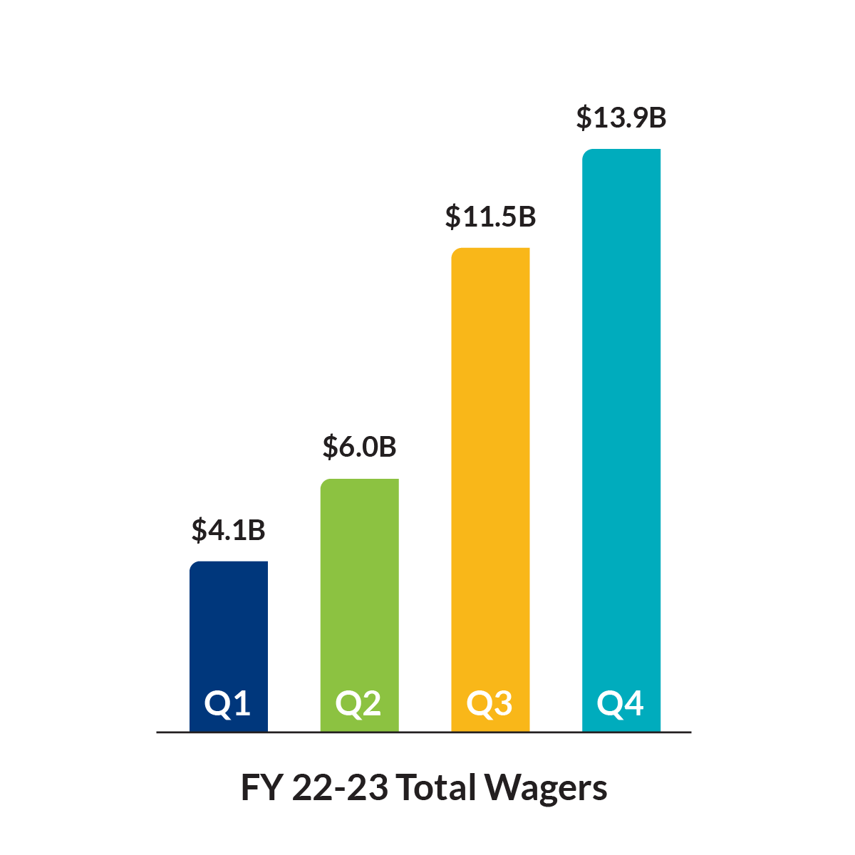 FY 22-23 Total Wagers. Q1: $4.1B, Q2: $6.0B, Q3: $11.5B, Q4: $13.9B. FY 22-23 Total Wagers. Q1: $4.1B, Q2: $6.0B, Q3: $11.5B, Q4: $13.9B.