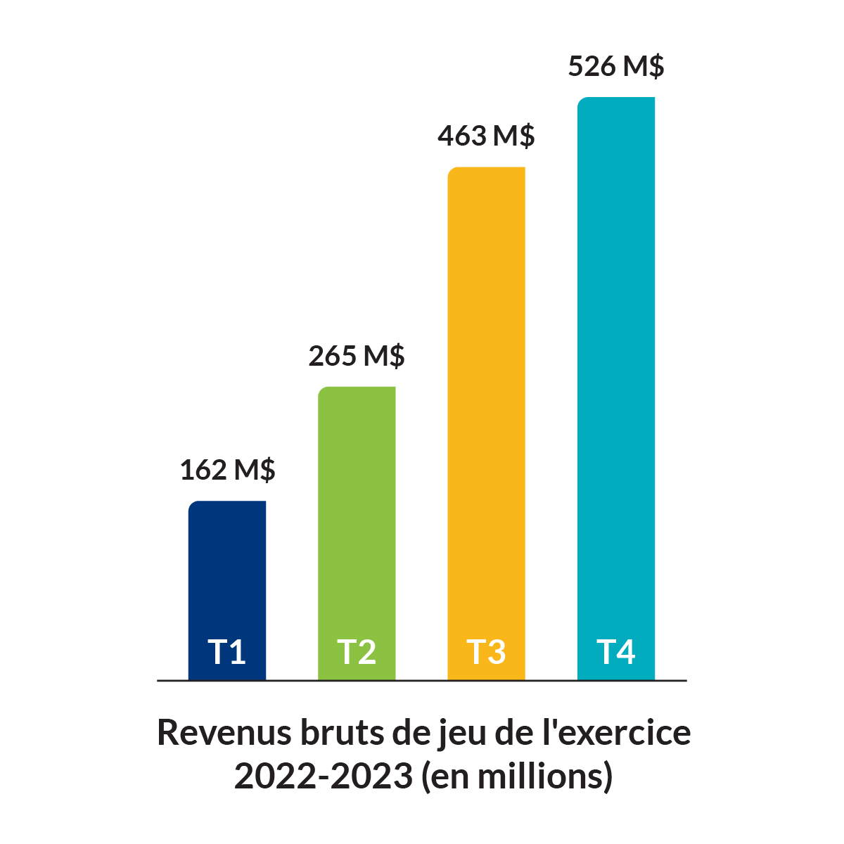 Revenus bruts de jeu de l'exercice 2022-2023 (en millions). T1 : 162 M$, T2 : 265 M$, T3 : 463 M$, T4: 526 M$. Revenus bruts de jeu de l'exercice 2022-2023 (en millions). T1 : 162 M$, T2 : 265 M$, T3 : 463 M$, T4: 526 M$.