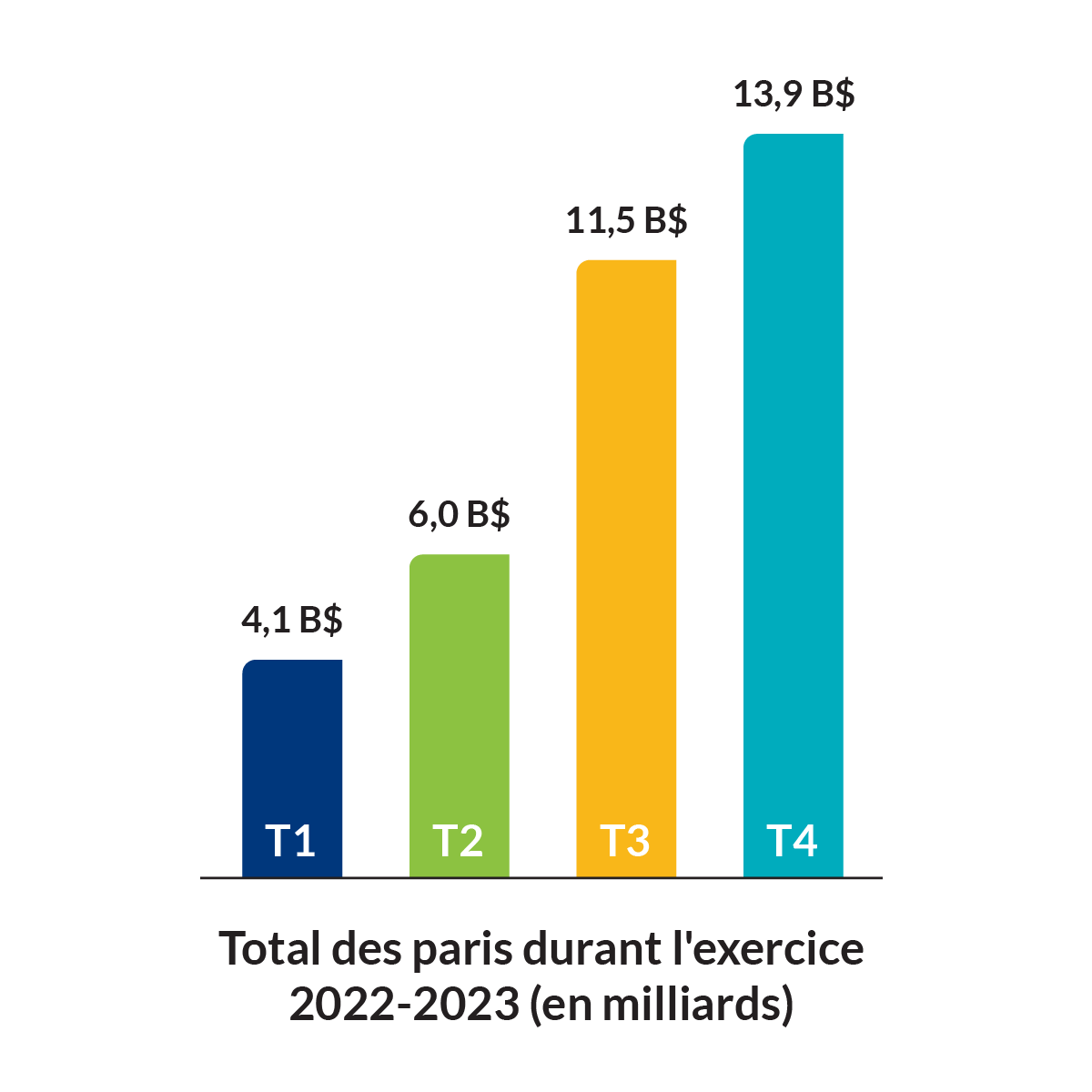Total des paris durant l'exercice 2022-2023 (en milliards). T1 : 4,1 B$, T2 : 6,0 B$, T3 : 11,5 B$, T4: 13,9 B$. Total des paris durant l'exercice 2022-2023 (en milliards). T1 : 4,1 B$, T2 : 6,0 B$, T3 : 11,5 B$, T4: 13,9 B$.