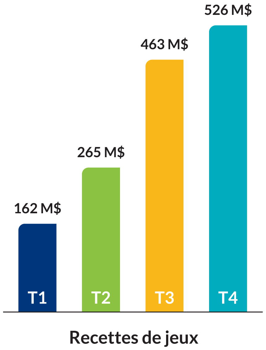 Recettes de jeux par trimester: T1 162 M$. T2 265 M$. T3 463 M$. T4 526 M$.