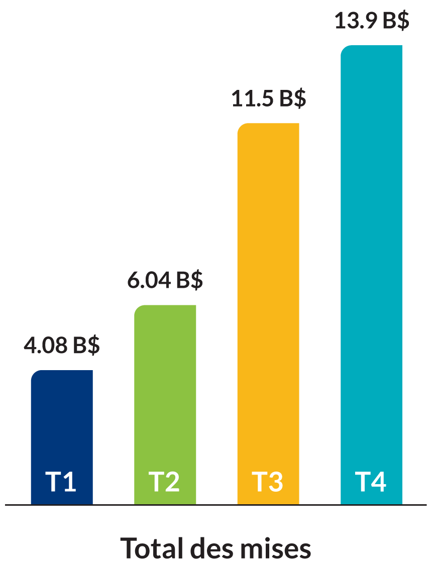 Total des mises par trimester: T1 4,08 B$. T2 6,04 B$. T3 11,5 B$. T4 13,9 B$.
