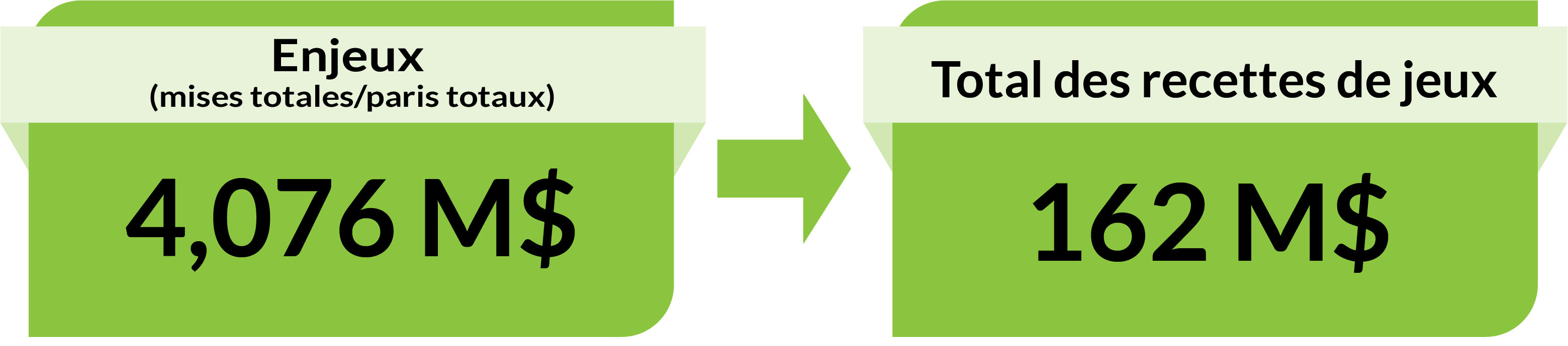 Enjeux (mises totales/paris totaux) : 4,076 M$. Total des recettes de jeux : 162 M$. Enjeux (mises totales/paris totaux) : 4,076 M$. Total des recettes de jeux : 162 M$.