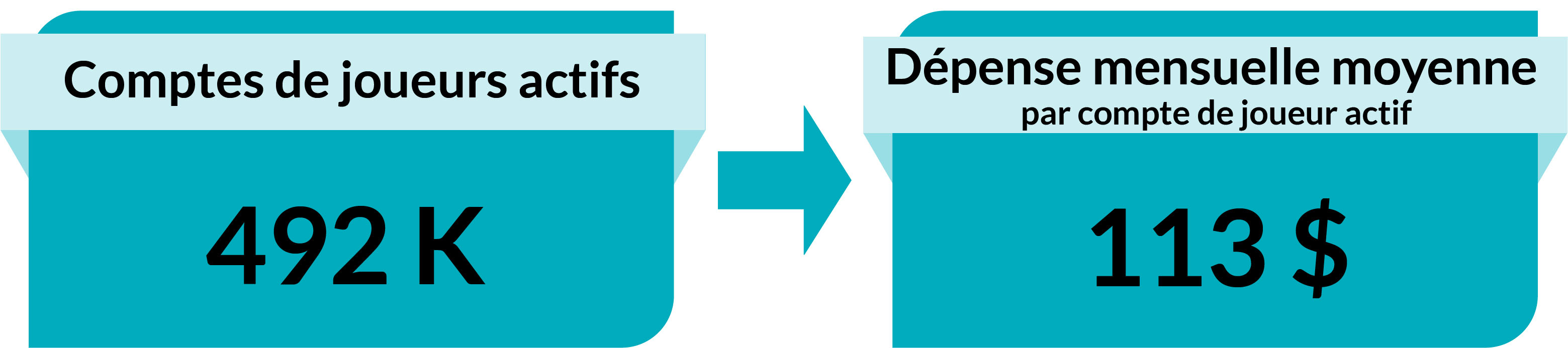 Comptes de joueurs actifs : 492 K. Dépense mensuelle moyenne par compte de joueur actif : 113 $. Comptes de joueurs actifs : 492 K. Dépense mensuelle moyenne par compte de joueur actif : 113 $.