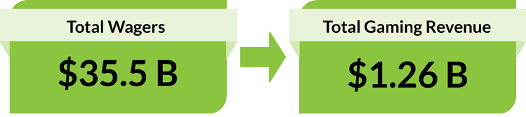 $35.5 B Total Wagers. $1.26 B Total Gaming Revenue. $35.5 B Total Wagers. $1.26 B Total Gaming Revenue.