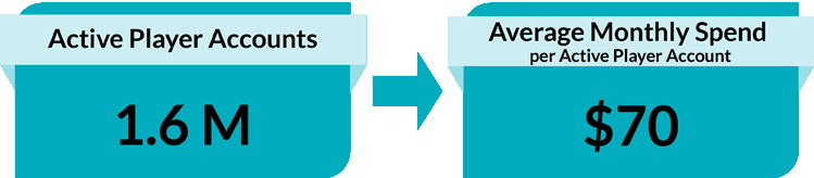 1.6M Active Player Accounts. $70 Average Player Spend (per active player account). 1.6M Active Player Accounts. $70 Average Player Spend (per active player account).