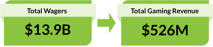 $13.9 billion Total Wagers. $526 million Total Gaming Revenue.