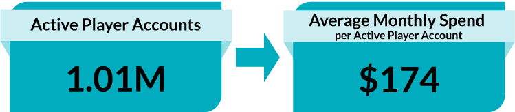 1.01M Active player accounts. $174 Average Monthly Spend per Active Player Account.