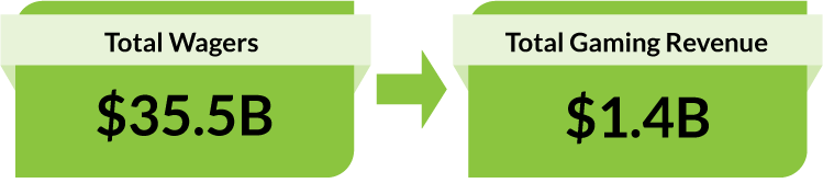 $35.5 billion Total Wagers. $1.4 billion Total Gaming Revenue.