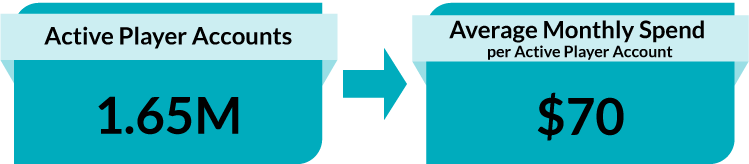 1.65M Active player accounts. $70 Average Monthly Spend per Active Player Account.