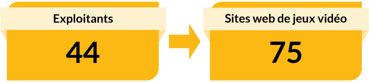Exploitants : 44. Sites web de jeux vidéo : 75.