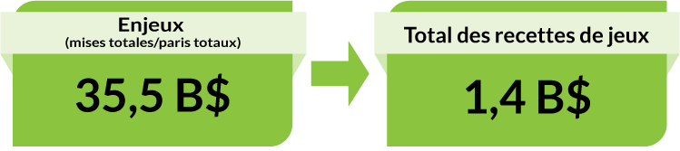Enjeux (mises totales/paris totaux) : 35,5 B$. Total des recettes de jeux : 1,4 B$.