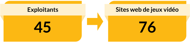 Exploitants : 45. Sites web de jeux vidéo : 76.