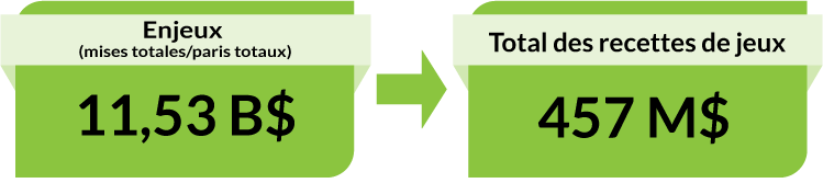 Enjeux (mises totales/paris totaux) : 11,53 B$. Total des recettes de jeux : 457 M$.