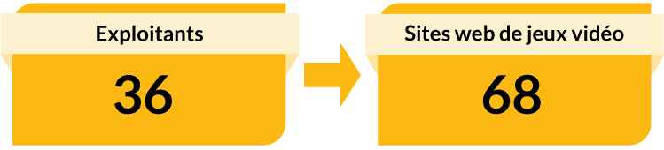 Exploitants : 36. Sites web de jeux vidéo : 68.