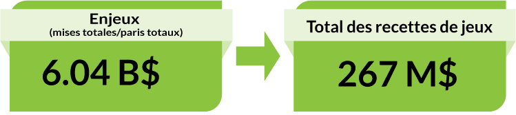 Enjeux (mises totales/paris totaux) : 6.04 B$. Total des recettes de jeux : 267 M$. Enjeux (mises totales/paris totaux) : 6.04 B$. Total des recettes de jeux : 267 M$.