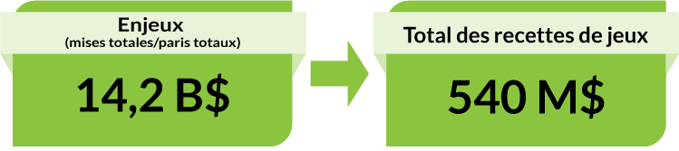 Enjeux (mises totales/paris totaux) : 14,0 B$. Total des recettes de jeux : 545 M$.