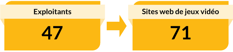Exploitants : 47. Sites web de jeux vidéo : 71.