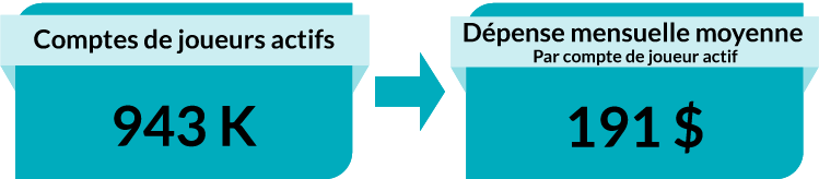 Comptes de joueurs actifs : 943 K. Dépense mensuelle moyenne par compte de joueur actif : 191 $.