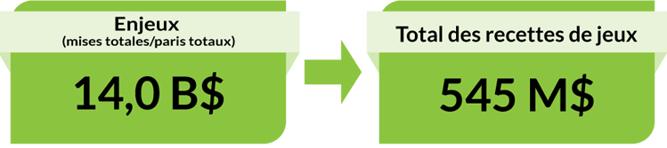Enjeux (mises totales/paris totaux) : 14,0 B$. Total des recettes de jeux : 545 M$.