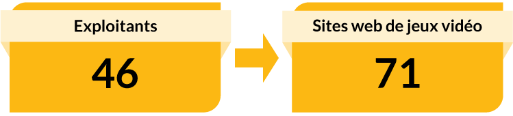 Exploitants : 46. Sites web de jeux vidéo : 71.