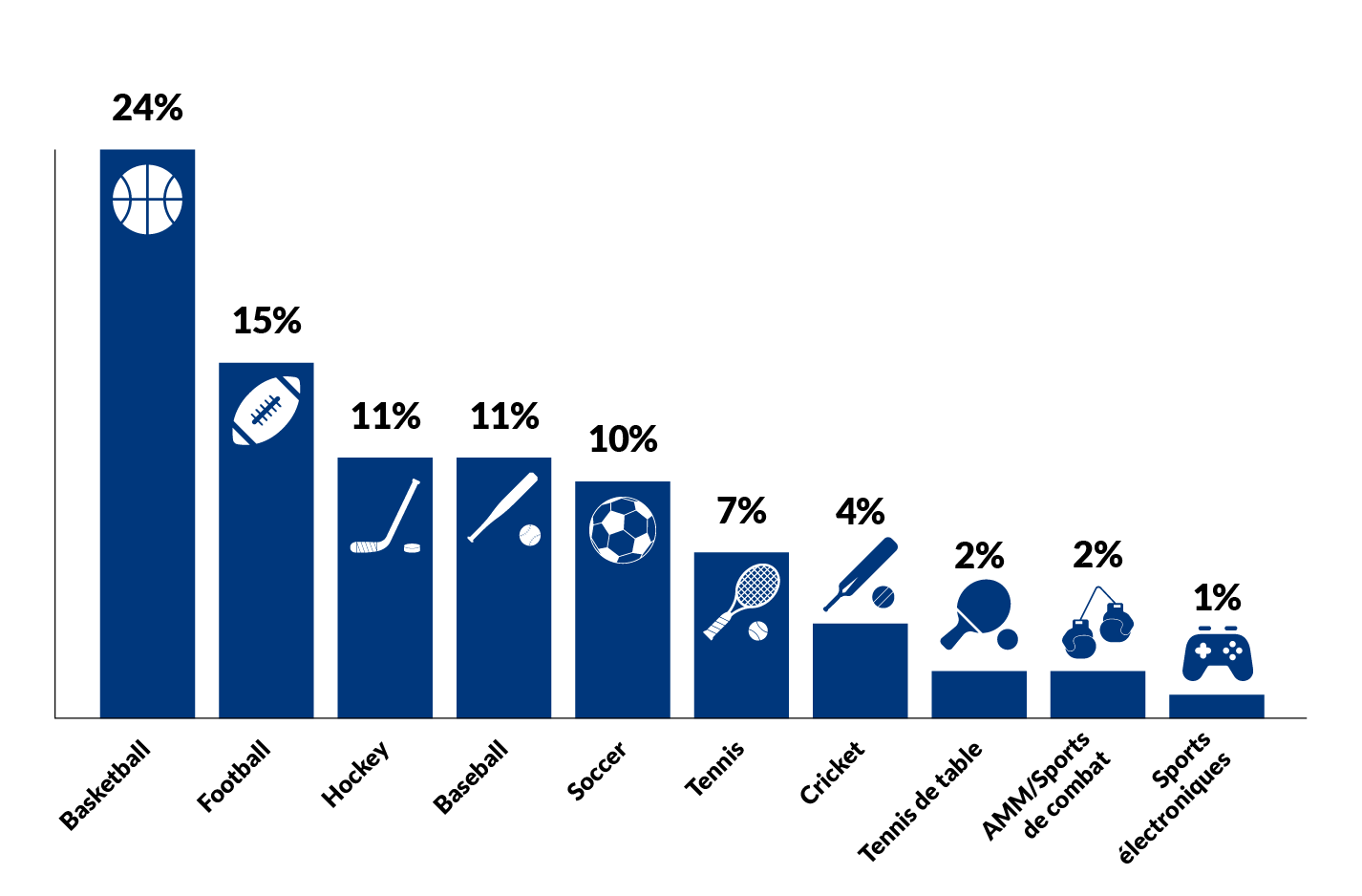 Top 10 Sports by Wagers in FY 2023-2024. 1. Basketball 24%, 2. Football 15%, 3. Hockey 11%, 4. Baseball 11%, 5. Soccer 10%, 6. Tennis 7%, 7. Cricket 4%, 8. Tennis de table 2%, 9. AMM/Sports de combat 2%, 10. Sports électroniques 1%