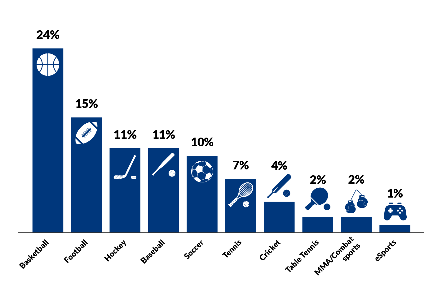 Top 10 Sports by Wagers in FY 2023-2024. 1. Basketball 24%, 2. Football 15%, 3. Hockey 11%, 4. Baseball 11%, 5. Soccer 10%, 6. Tennis 7%, 7. Cricket 4%, 8. Table Tennis 2%, 9. MMA/Combat Sports 2%, 10. eSports 1%
