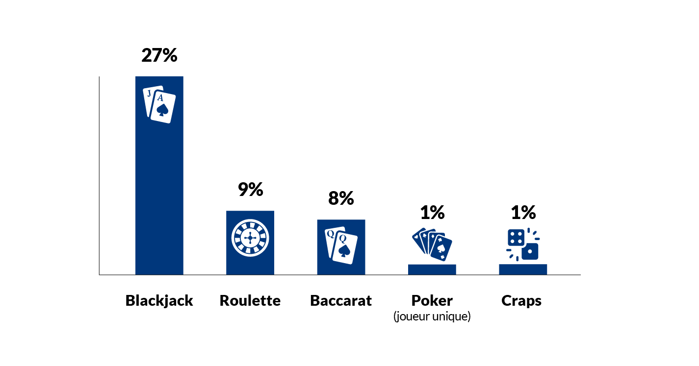 Top 5 Table Games (Live and Computer-based) by  Gaming Revenue in FY 2023-2024. 1. Blackjack  27%, 2. Roulette 9%, 3. Baccarat 8%, 4. Poker (joueur unique) 1%, 5. Craps 1%