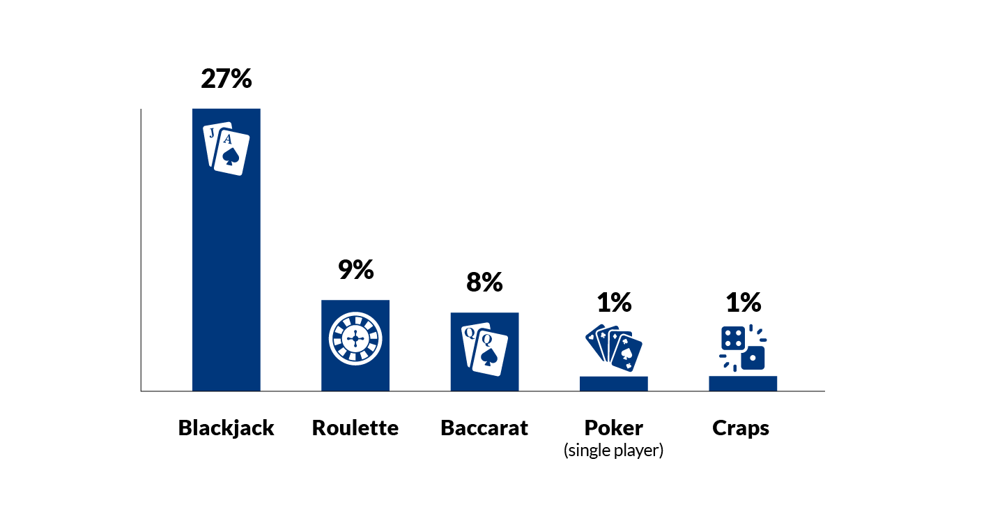 Top 5 Table Games (Live and Computer-based) by  Gaming Revenue in FY 2023-2024. 1. Blackjack  27%, 2. Roulette 9%, 3. Baccarat 8%, 4. Poker (single player) 1%, 5. Craps 1%