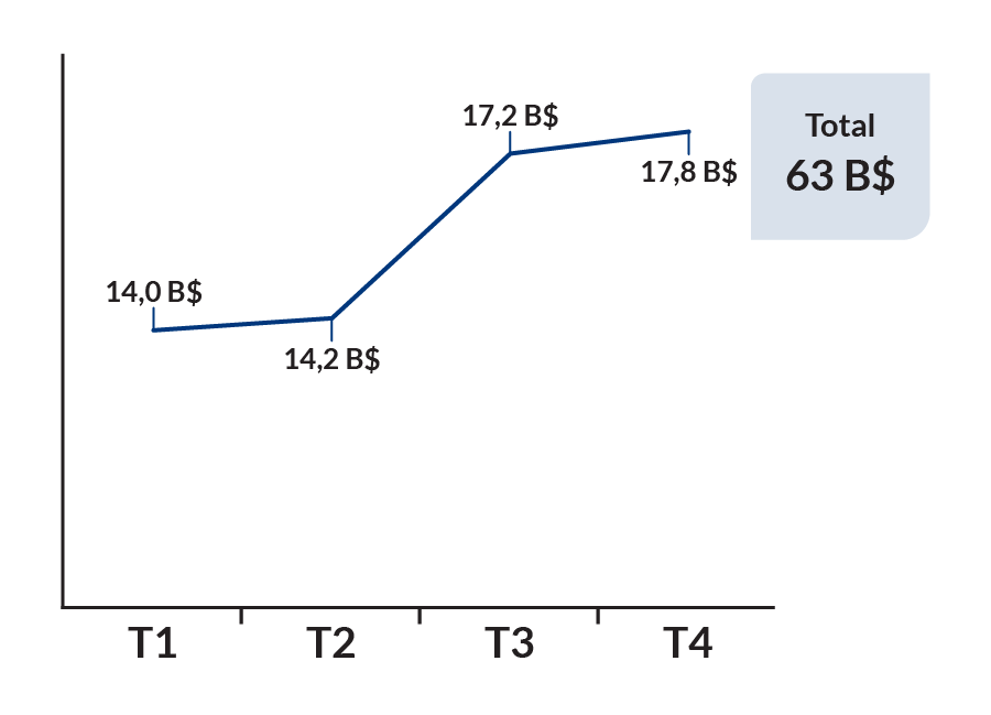 T1: 14,0 B$; T2: 14,2 B$; T3: 17,2 B$; T4: 178 B$; Total 63 B$.
