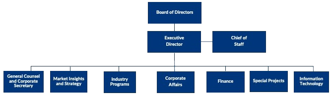 igaming ontario org chart 2025