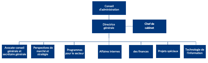 Org chart french 2025